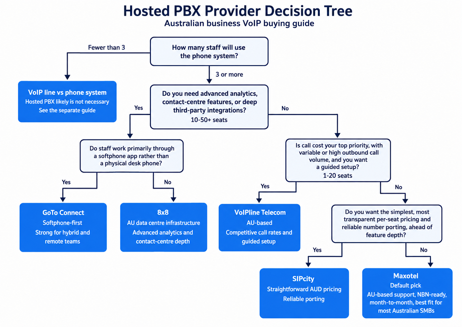 Hosted PBX provider decision tree: staff count, advanced features, cost priority, and pricing-simplicity branches leading to a provider recommendation