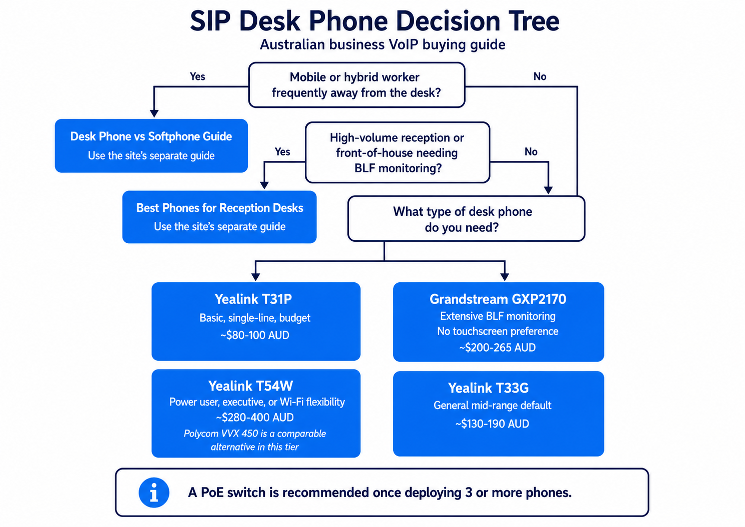 SIP desk phone decision tree: mobile worker, reception BLF needs, and desk-phone type branches leading to a specific model recommendation