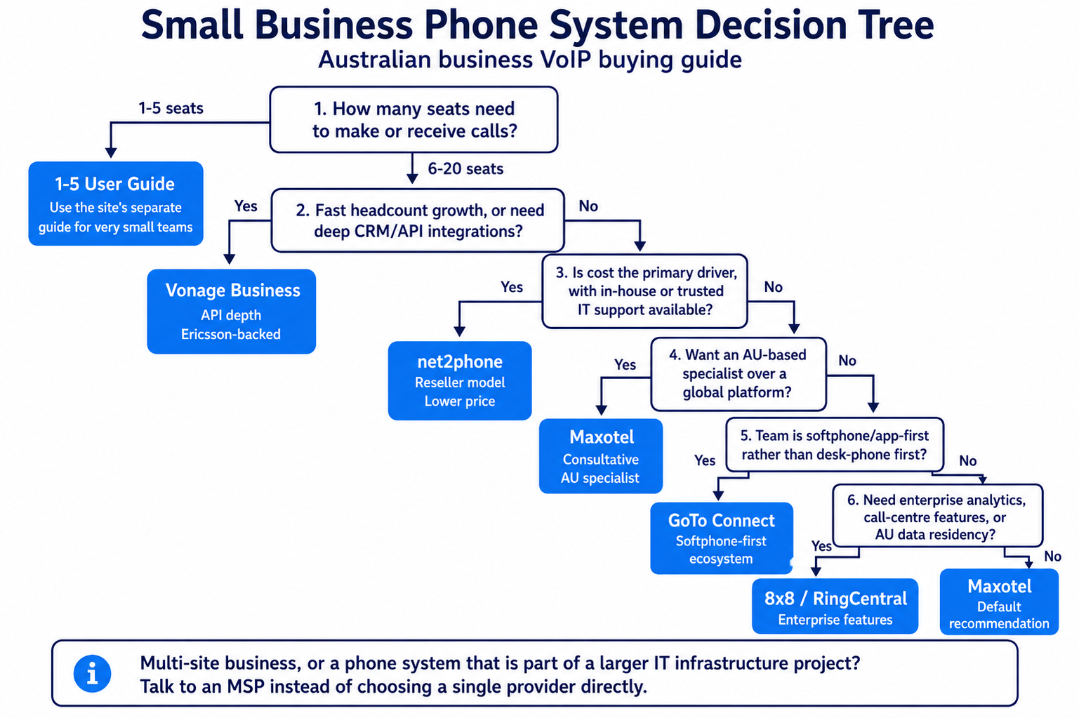 Small business phone system decision tree: seat count, growth, cost, AU-specialist preference, softphone-first, and enterprise-feature branches leading to a provider recommendation