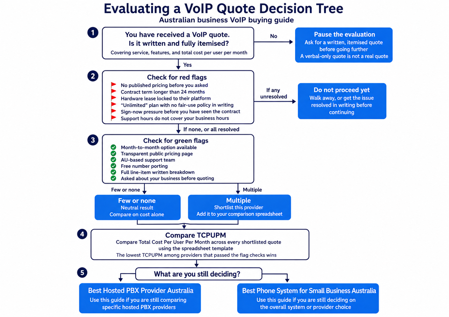 Evaluating a VOIP quote decision tree: itemised quote check, red flags, green flags, and total cost per user per month comparison steps