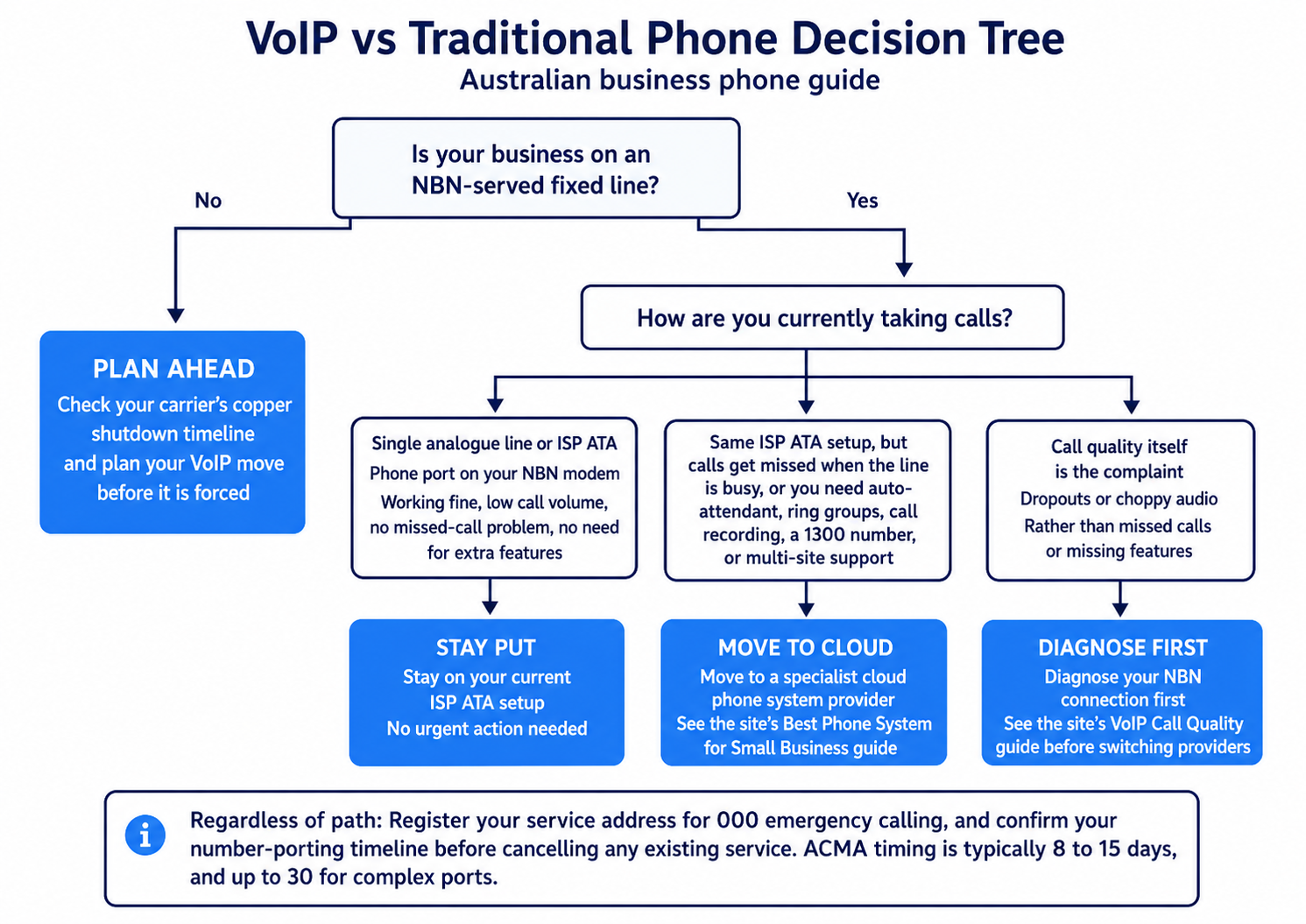 VoIP vs traditional phone decision tree: NBN service check and current call-handling branches leading to stay-put, move-to-cloud, or diagnose-first outcomes